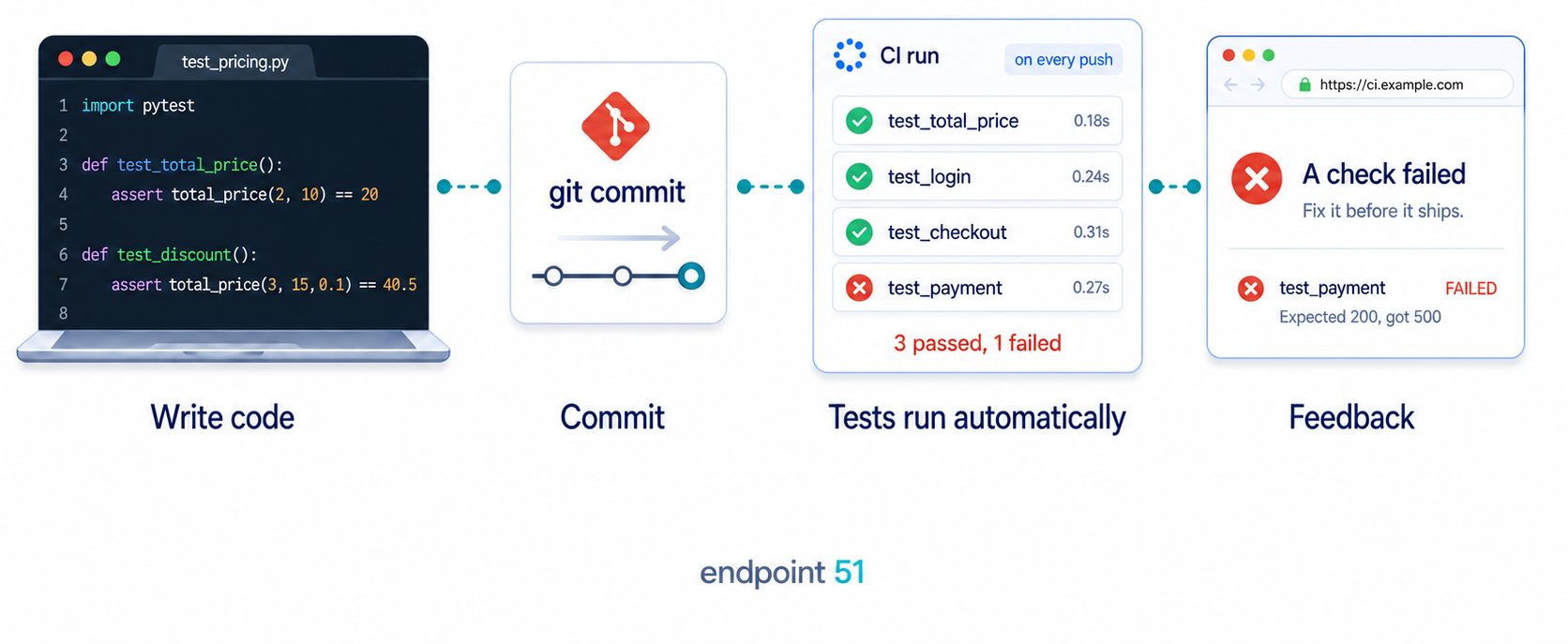 Four-step automated testing cycle: write test code in test_pricing.py, make a git commit, tests run automatically in CI on every push (3 passed, 1 failed), and feedback flags test_payment failing with an expected 200 but a 500 response.