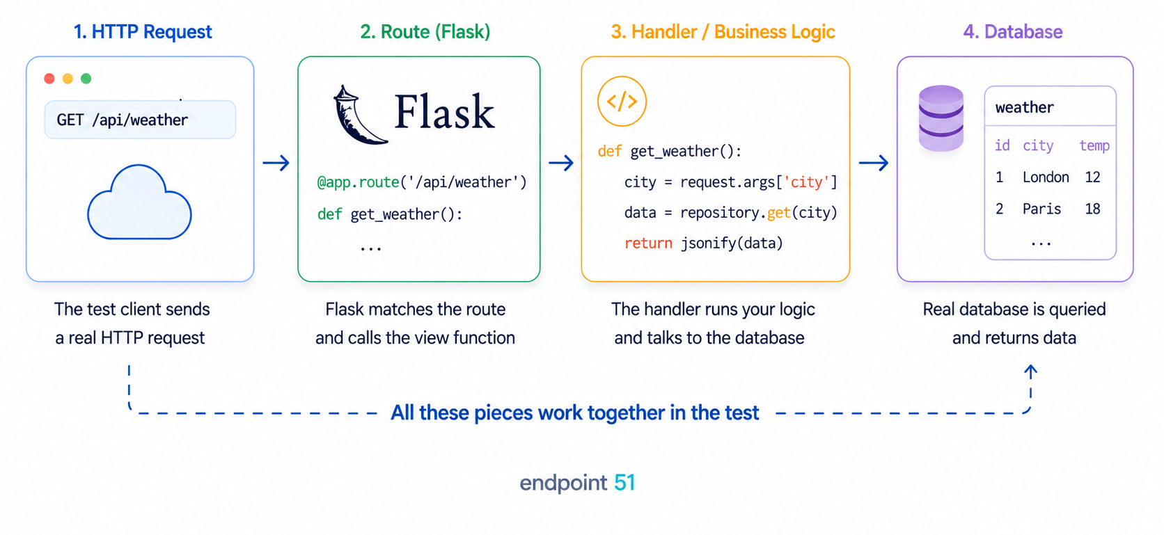 Four-panel horizontal flow: an HTTP Request panel with GET /api/weather, a Flask route panel with @app.route('/api/weather'), a handler panel calling repository.get(city) and returning jsonify(data), and a database panel showing a weather table with London and Paris, tied together by a dashed line labelled 'All these pieces work together in the test'.